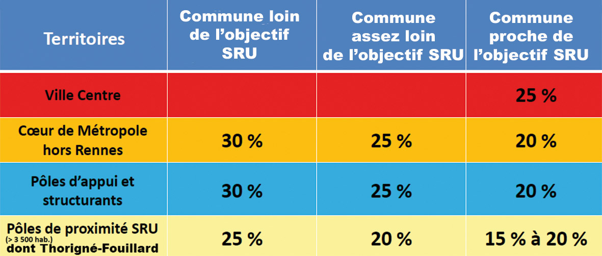 Nous sommes passés de 256 logements sociaux (en 2008) à 439 (en 2014) soit 14,43% du nombre de résidences principales.